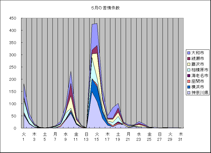 ChartObject 5月の苦情件数