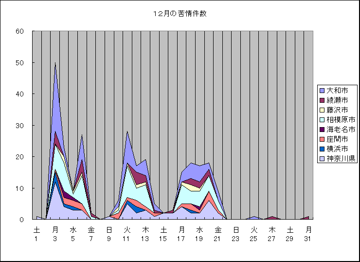 ChartObject �P�Q���̋���