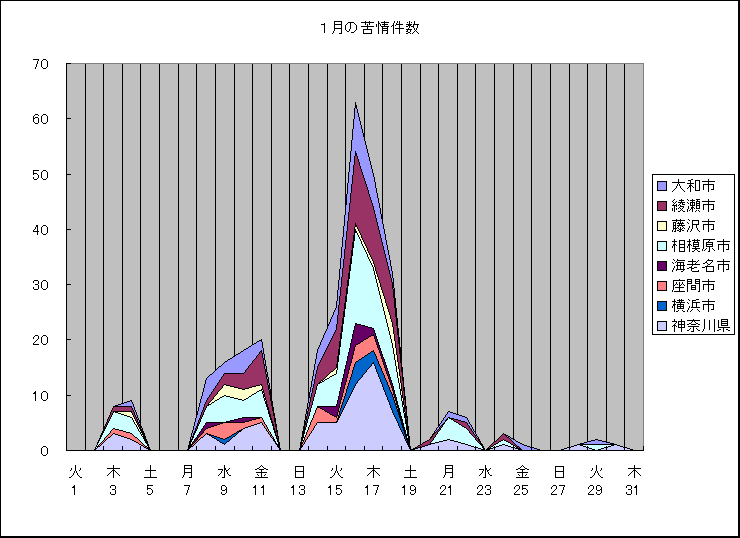 ChartObject １月の苦情件数