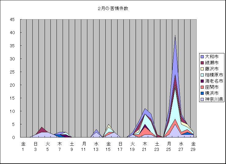 ChartObject �Q���̋���