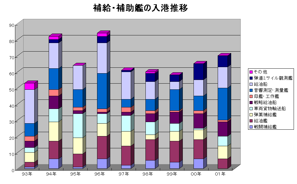 グラフ 補給・補助艦の入港推移
